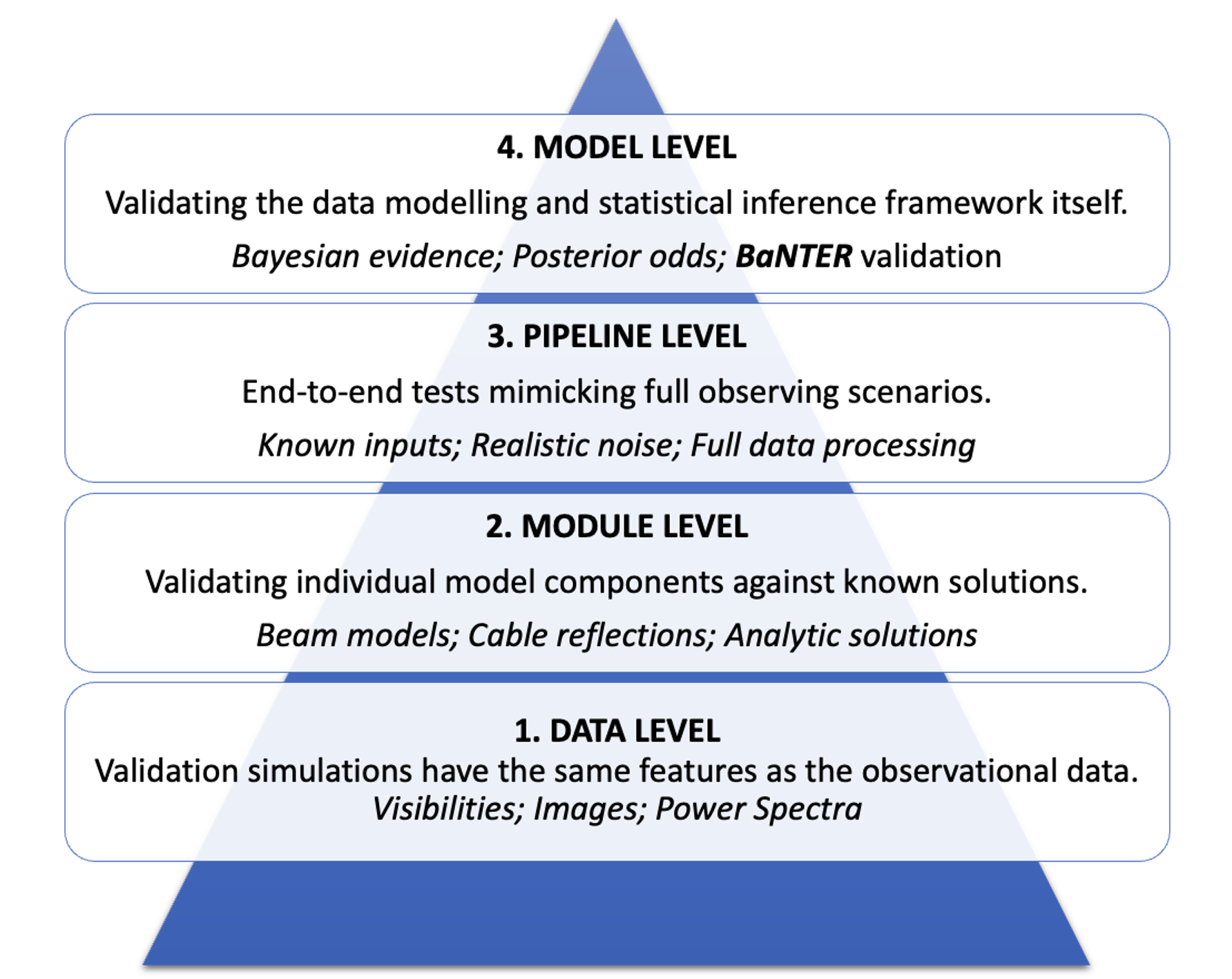 Validation pyramid