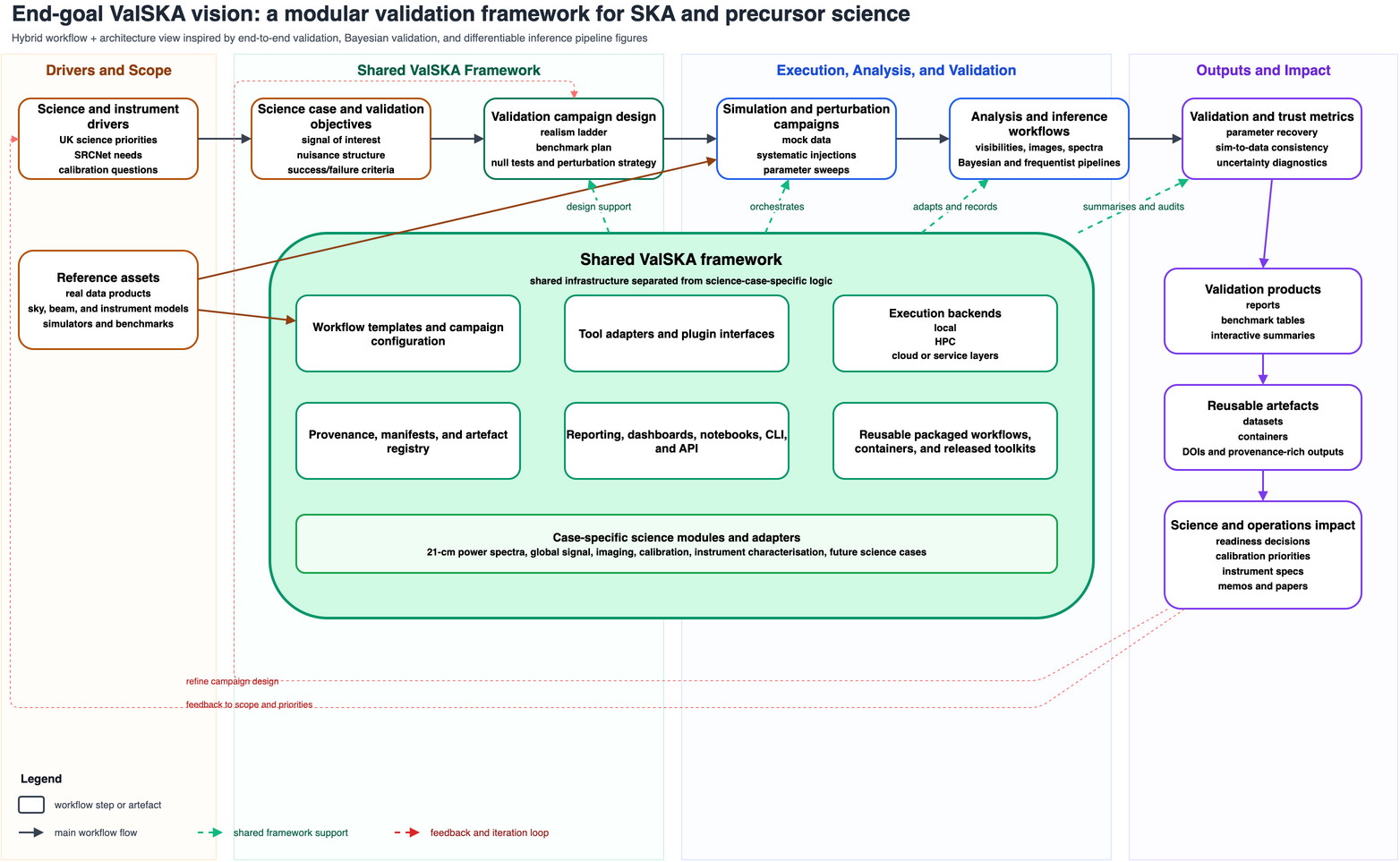 Conceptual view of ValSKA as a reusable validation framework